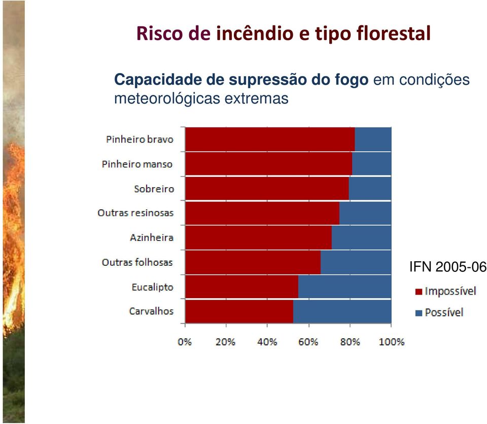 supressão do fogo em