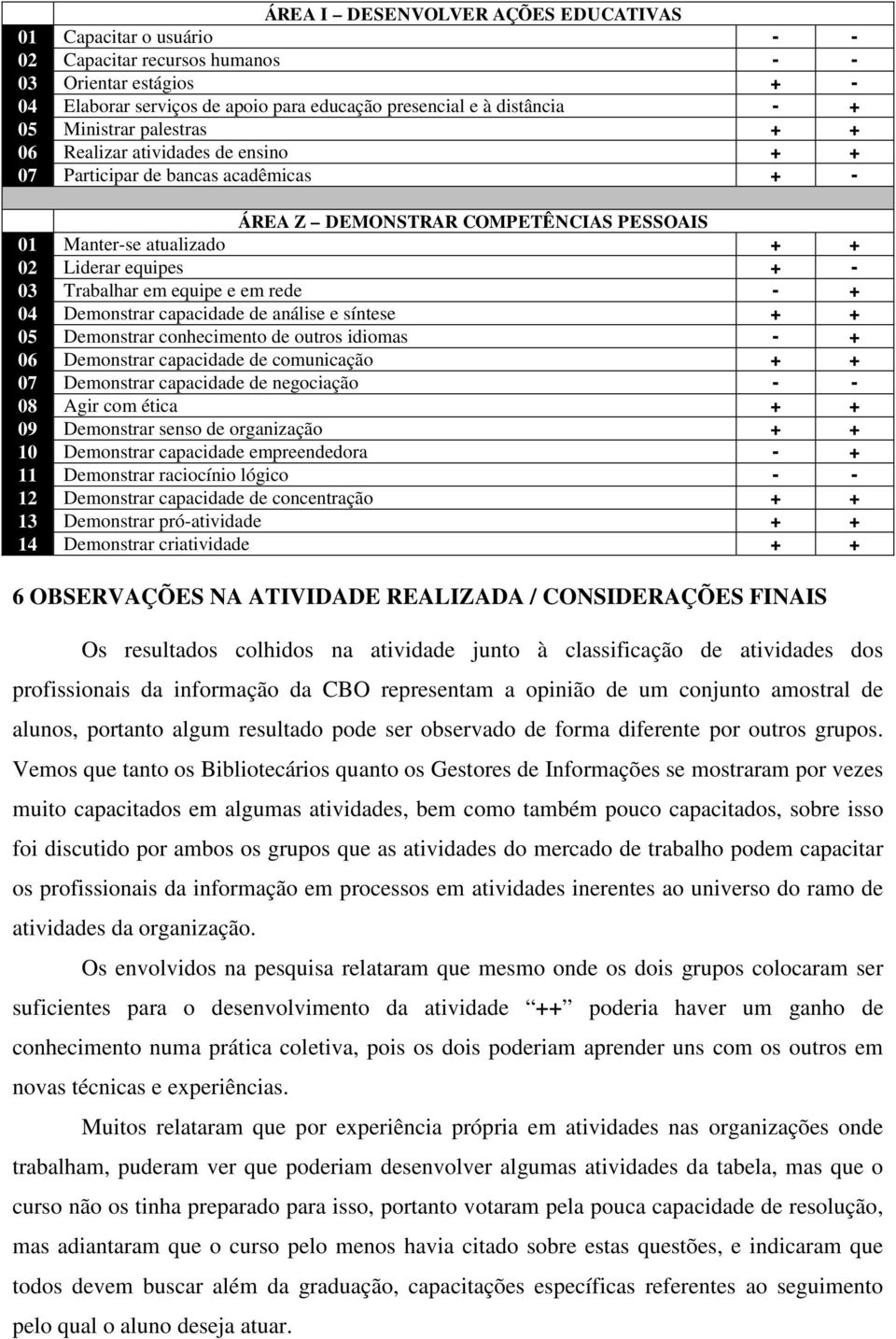 Trabalhar em equipe e em rede - + 04 Demonstrar capacidade de análise e síntese + + 05 Demonstrar conhecimento de outros idiomas - + 06 Demonstrar capacidade de comunicação + + 07 Demonstrar