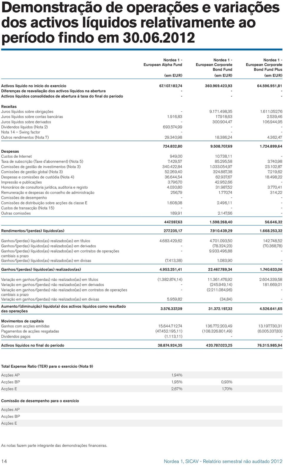 951,81 Diferenças de reavaliação dos activos na abertura - - - consolidados de abertura à taxa do final do período - - - Receitas Juros sobre obrigações - 9.171.498,35 1.611.