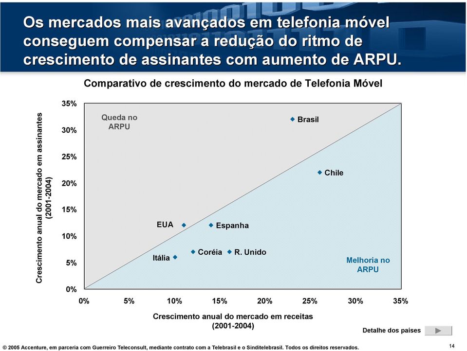 Comparativo de crescimento do mercado de Telefonia Móvel Crescimento anual do mercado em assinantes (2001-2004)