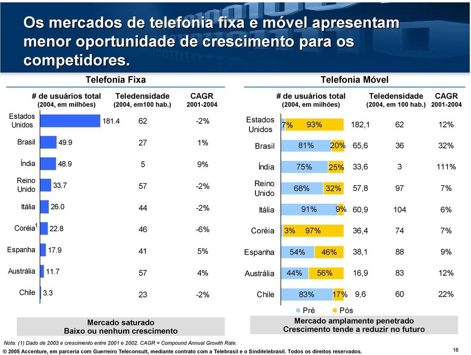 ) CAGR 2001-2004 Estados Unidos 181.4 62-2% Estados Unidos 7% 93% 182,1 62 12% Brasil 49.9 27 1% Brasil 81% 20% 65,6 36 32% Índia 48.9 5 9% Índia 75% 25% 33,6 3 111% Reino Unido 33.