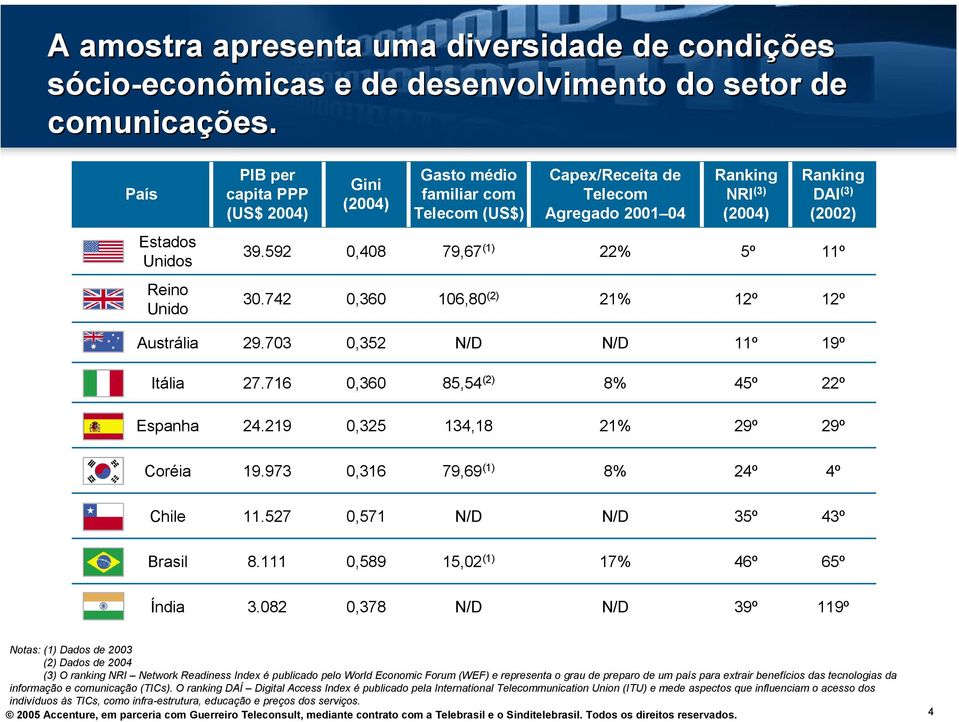 592 0,408 79,67 (1) 22% 5º 11º Reino Unido 30.742 0,360 106,80 (2) 21% 12º 12º Austrália 29.703 0,352 N/D N/D 11º 19º Itália 27.716 0,360 85,54 (2) 8% 45º 22º Espanha 24.