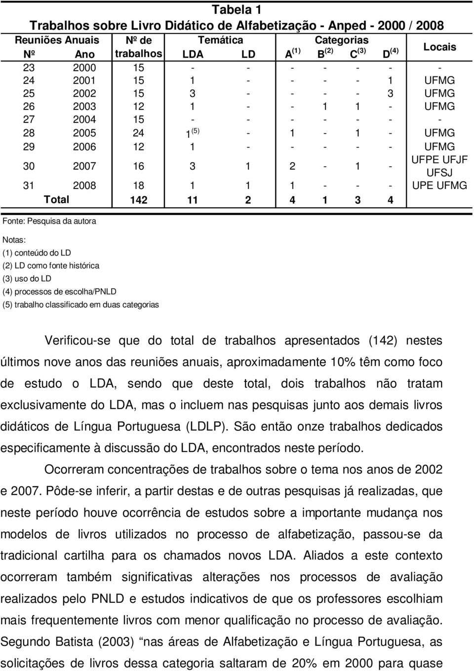 UFSJ 31 2008 18 1 1 1 - - - UPE UFMG Total 142 11 2 4 1 3 4 Fonte: Pesquisa da autora Notas: (1) conteúdo do LD (2) LD como fonte histórica (3) uso do LD (4) processos de escolha/pnld (5) trabalho