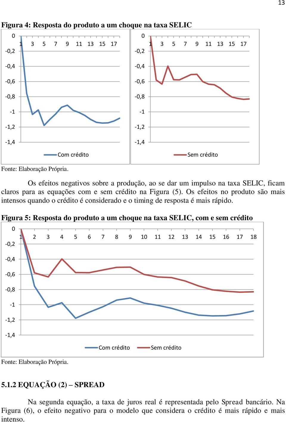 Os efeitos no produto são mais intensos quando o crédito é considerado e o timing de resposta é mais rápido.