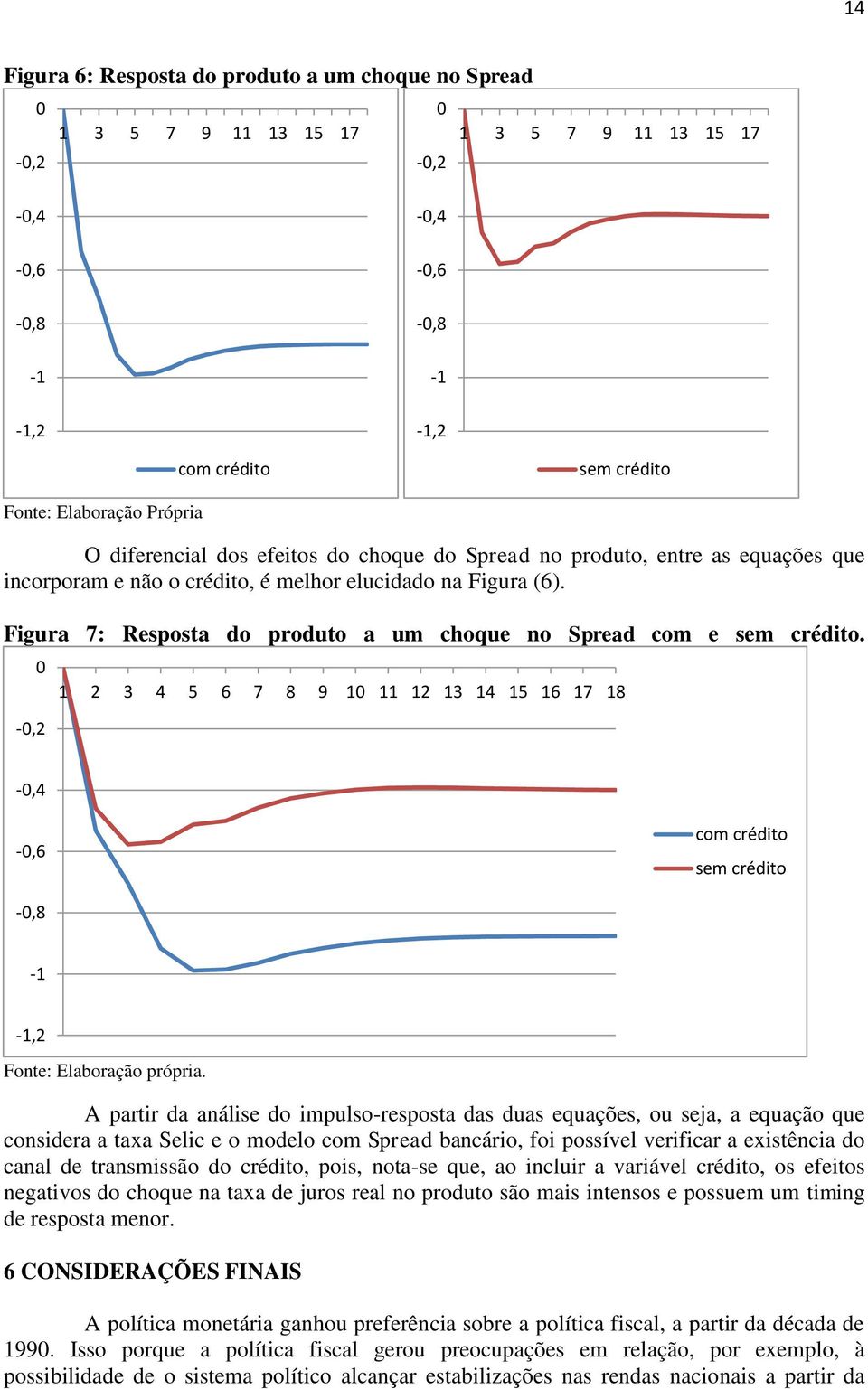 Figura 7: Resposta do produto a um choque no Spread com e sem crédito. -,2 1 2 3 4 5 6 7 8 9 1 11 12 13 14 15 16 17 18 -,4 -,6 com crédito sem crédito -,8-1 -1,2 Fonte: Elaboração própria.