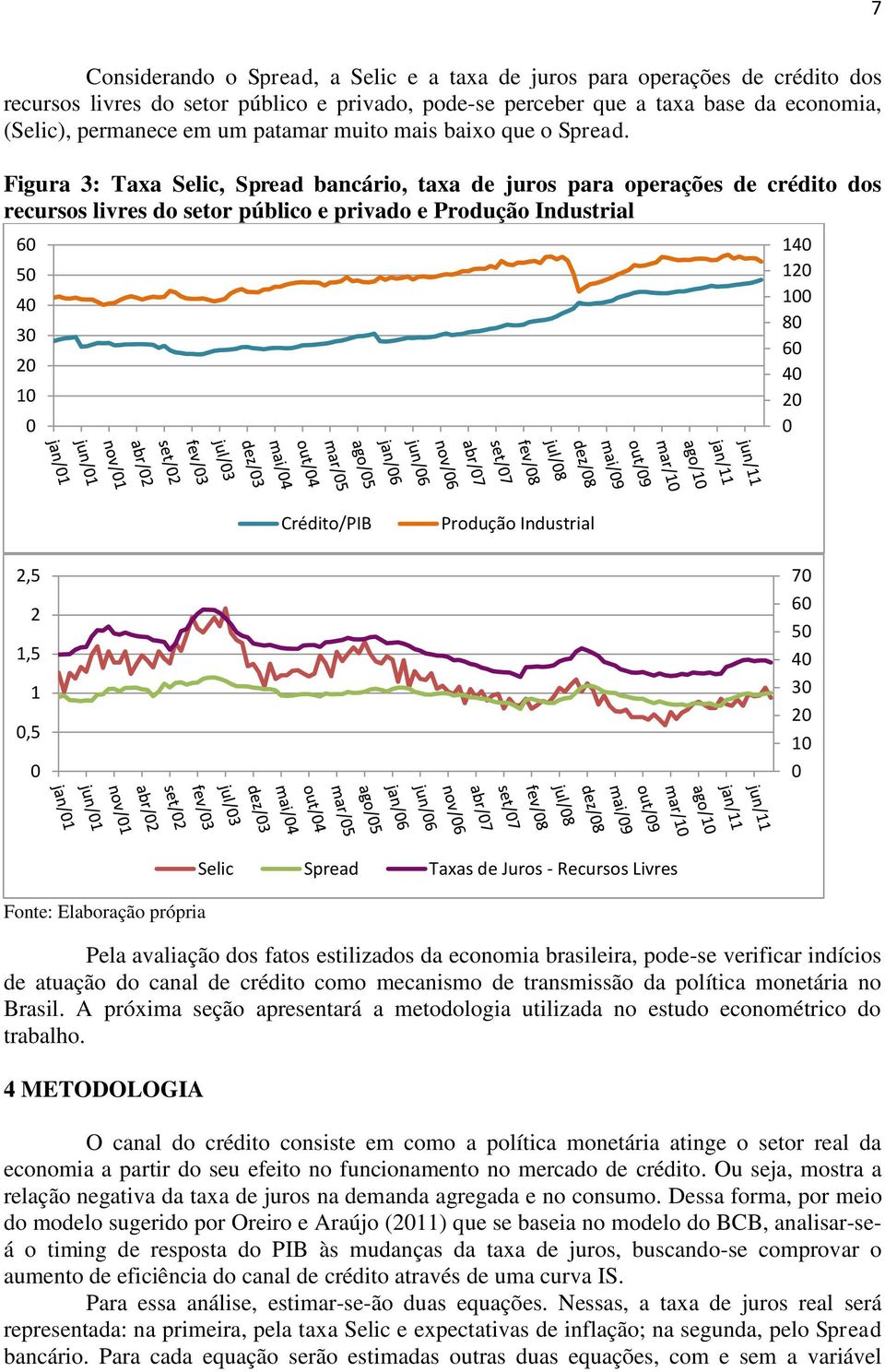 Figura 3: Taxa Selic, Spread bancário, taxa de juros para operações de crédito dos recursos livres do setor público e privado e Produção Industrial 6 5 4 3 2 1 14 12 1 8 6 4 2 Crédito/PIB Produção