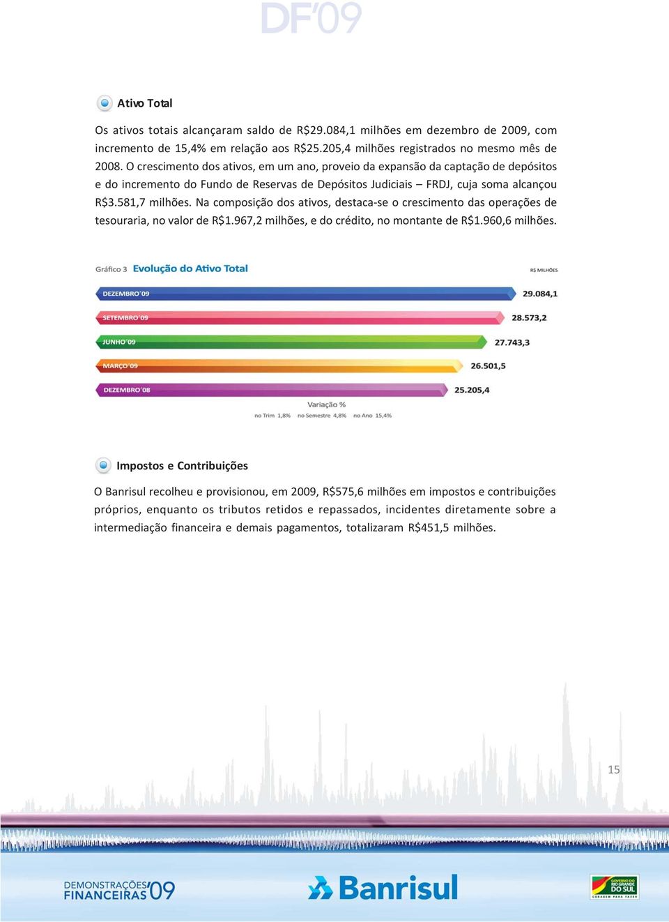 Na composição dos ativos, destaca-se o crescimento das operações de tesouraria, no valor de R$1.967,2 milhões, e do crédito, no montante de R$1.960,6 milhões.