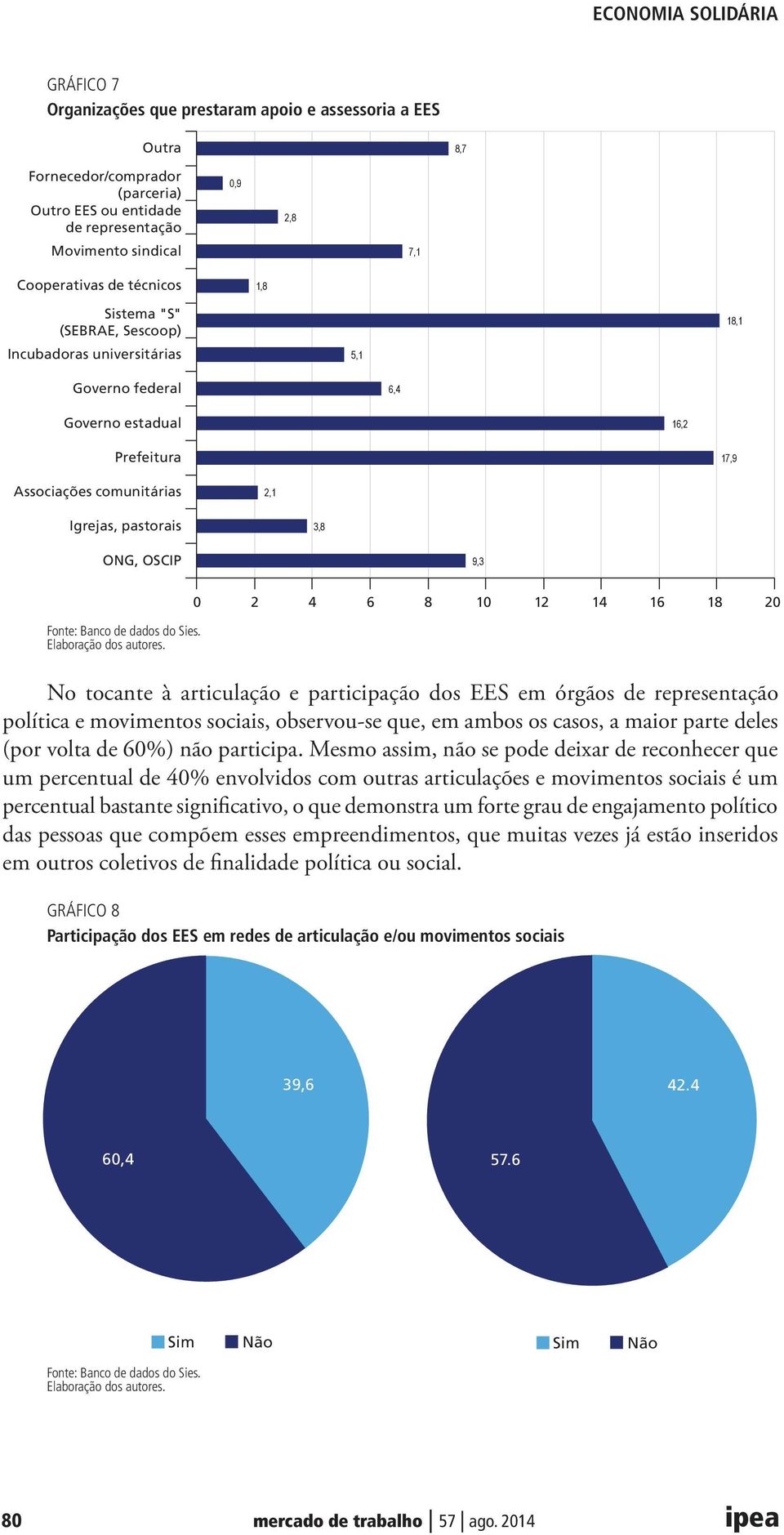 4 6 8 10 12 14 16 18 20 No tocante à articulação e participação dos EES em órgãos de representação política e movimentos sociais, observou-se que, em ambos os casos, a maior parte deles (por volta de