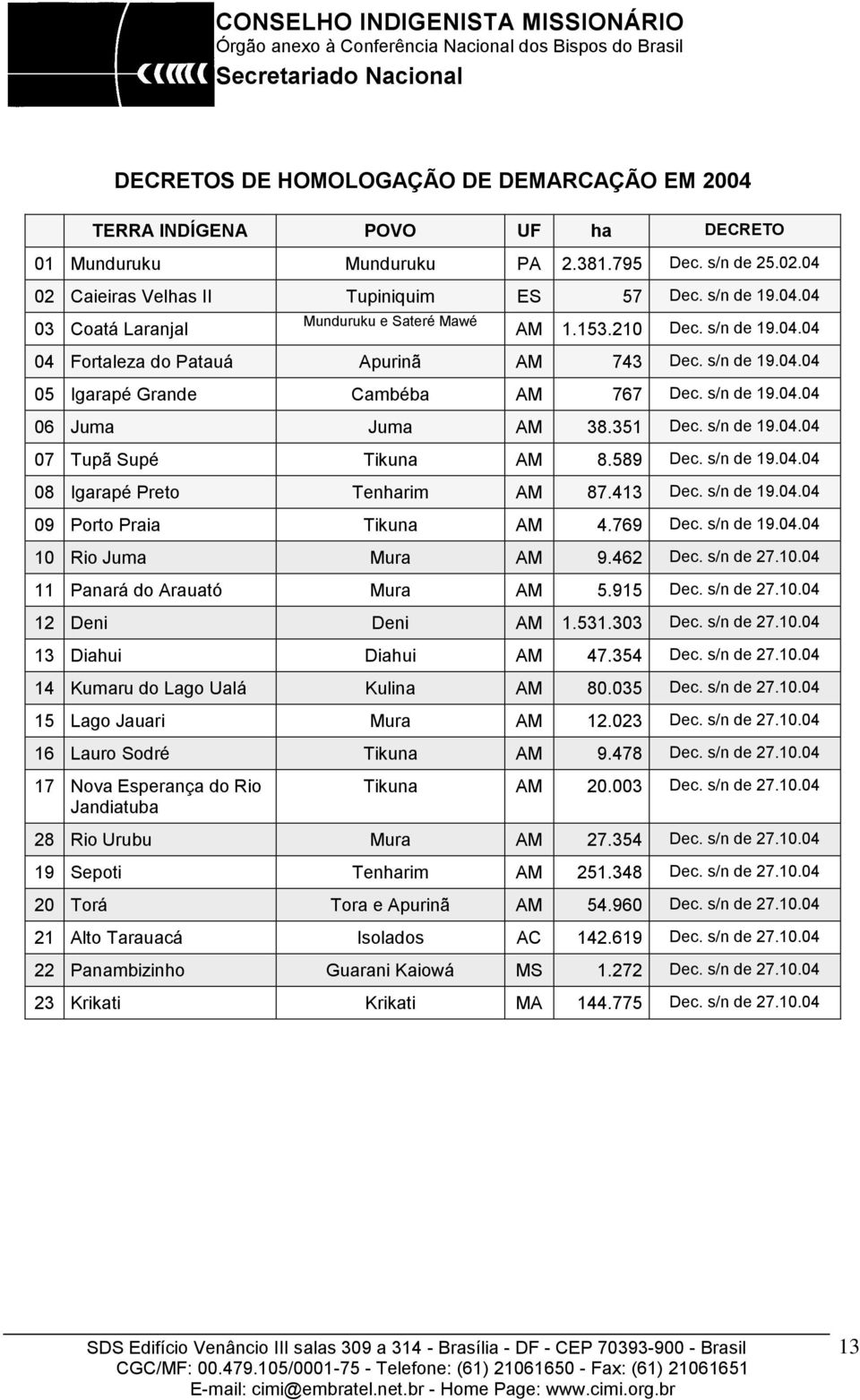589 Dec. s/n de 19.04.04 08 Igarapé Preto Tenharim AM 87.413 Dec. s/n de 19.04.04 09 Porto Praia Tikuna AM 4.769 Dec. s/n de 19.04.04 10 Rio Juma Mura AM 9.462 Dec. s/n de 27.10.04 11 Panará do Arauató Mura AM 5.