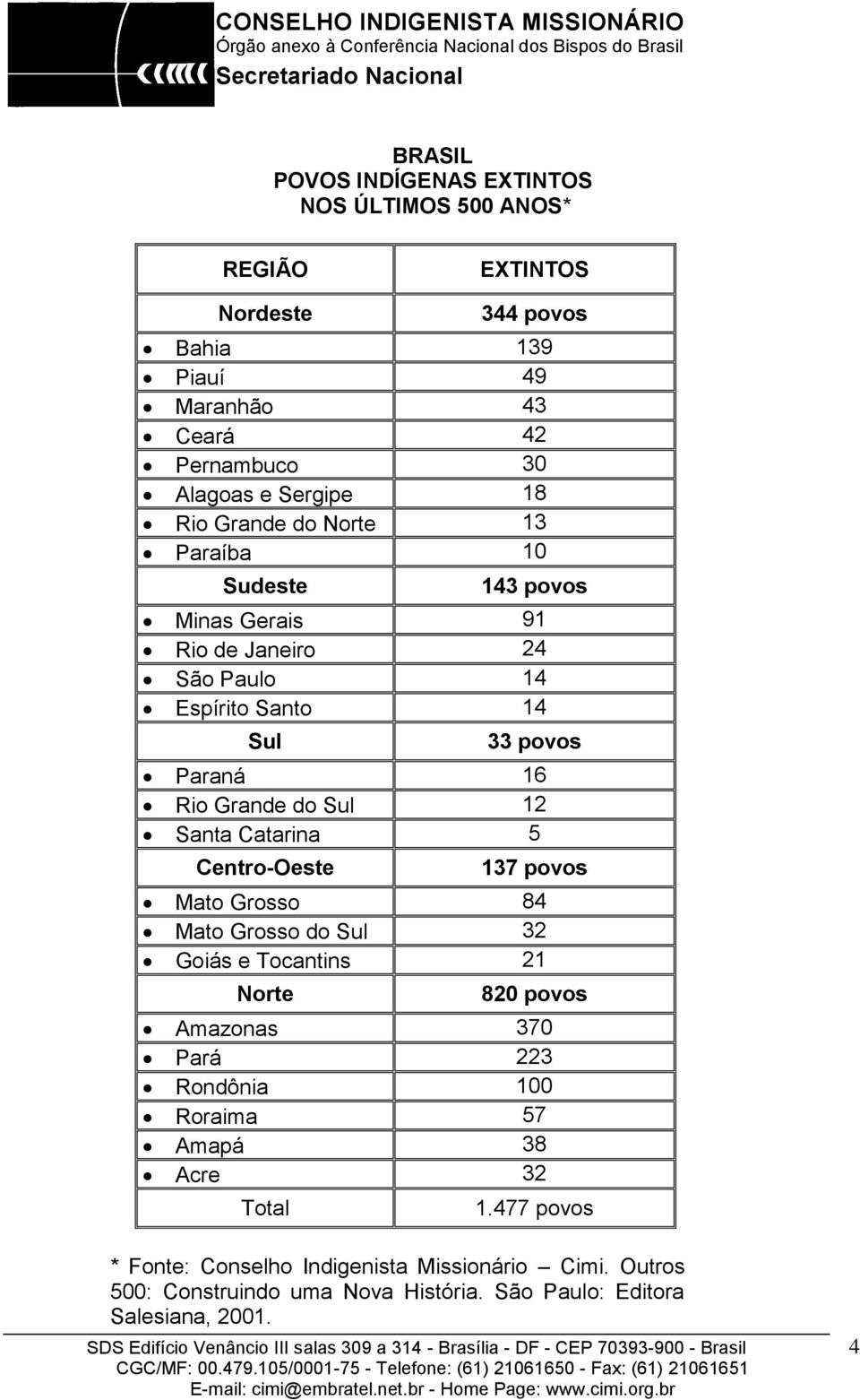 12 Santa Catarina 5 Centro-Oeste 137 povos Mato Grosso 84 Mato Grosso do Sul 32 Goiás e Tocantins 21 Norte 820 povos Amazonas 370 Pará 223 Rondônia 100 Roraima