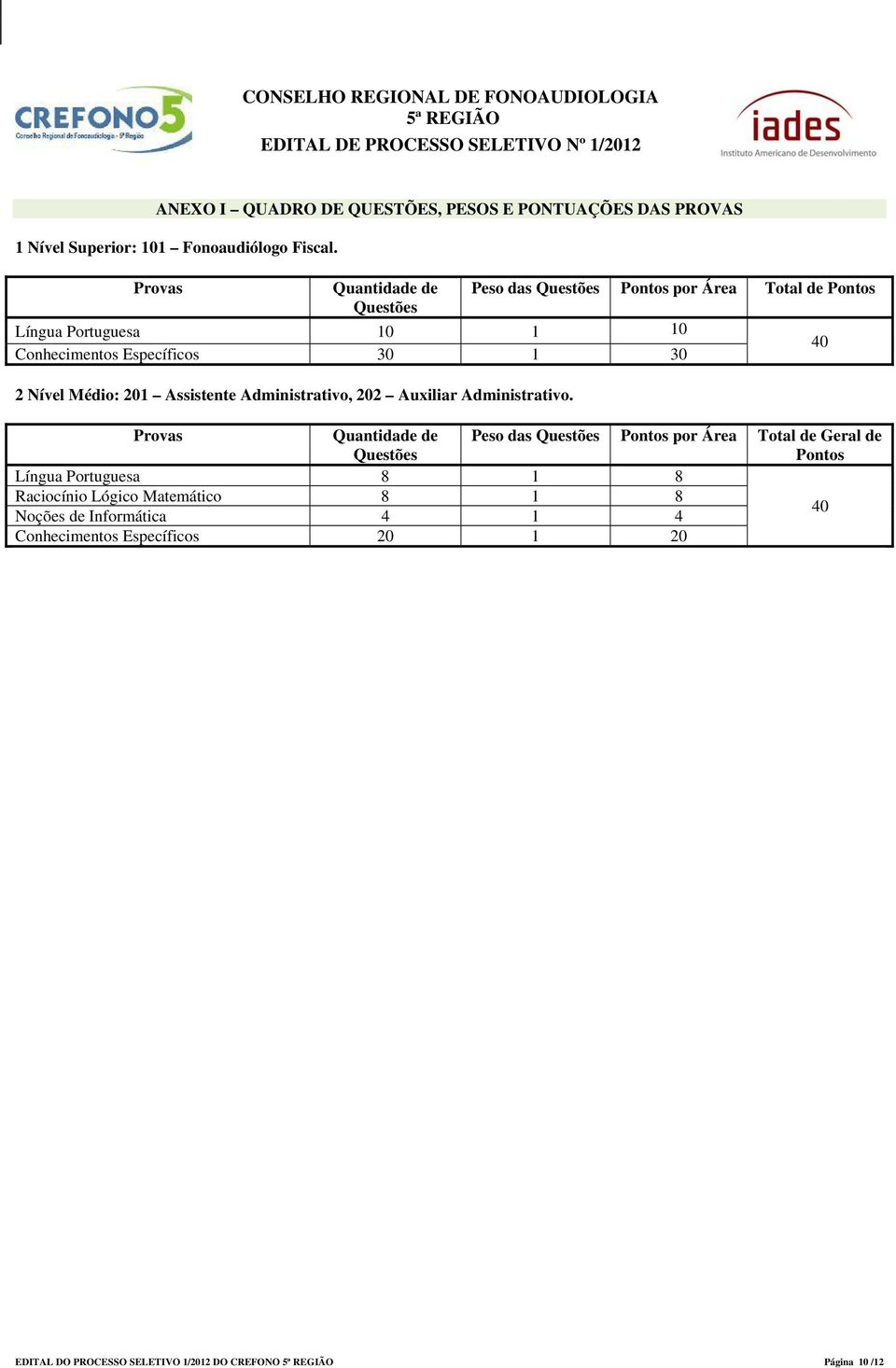 Provas Quantidade de Peso das Questões Pontos por Área Total de Pontos Questões Língua Portuguesa 10 1 10 Conhecimentos Específicos 30 1 30 40 2 Nível Médio: 201