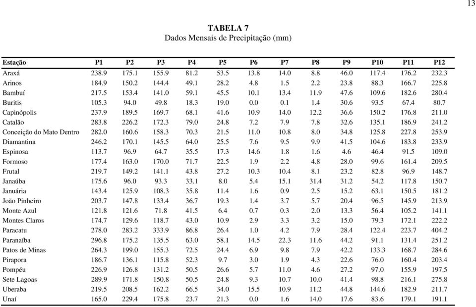 5 169.7 68.1 41.6 10.9 14.0 12.2 36.6 150.2 176.8 211.0 Catalão 283.8 226.2 172.3 79.0 24.8 7.2 7.9 7.8 32.6 135.1 186.9 241.2 Conceição do Mato Dentro 282.0 160.6 158.3 70.3 21.5 11.0 10.8 8.0 34.