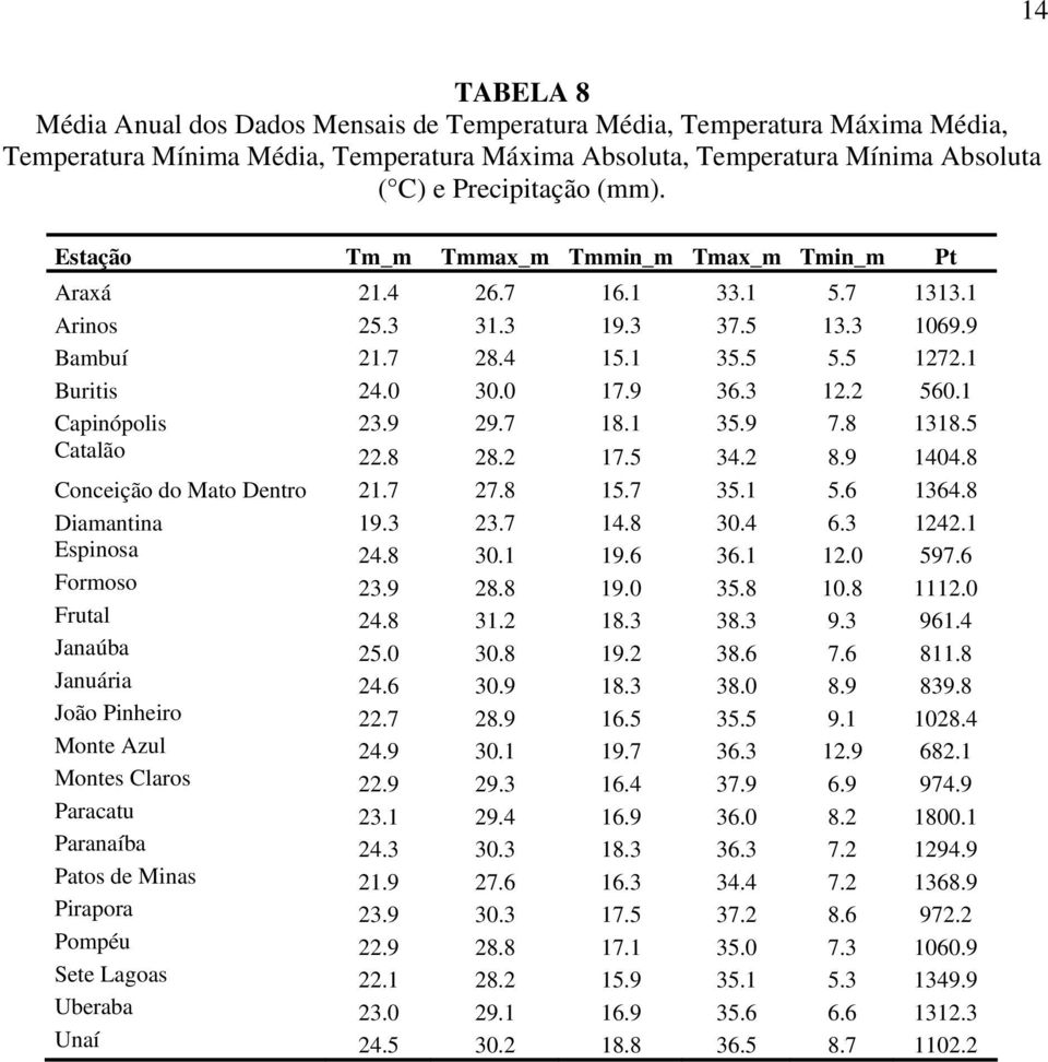 1 Capinópolis 23.9 29.7 18.1 35.9 7.8 1318.5 Catalão 22.8 28.2 17.5 34.2 8.9 1404.8 Conceição do Mato Dentro 21.7 27.8 15.7 35.1 5.6 1364.8 Diamantina 19.3 23.7 14.8 30.4 6.3 1242.1 Espinosa 24.8 30.1 19.