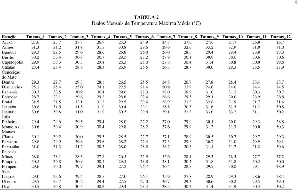 3 28.2 27.9 30.1 30.8 30.6 30.6 30.6 Capinópolis 29.9 30.3 30.3 29.8 28.3 28.0 27.8 30.4 31.4 30.8 30.0 29.8 Catalão 28.4 28.4 28.8 28.3 26.9 26.5 26.3 28.7 30.0 29.3 28.5 27.