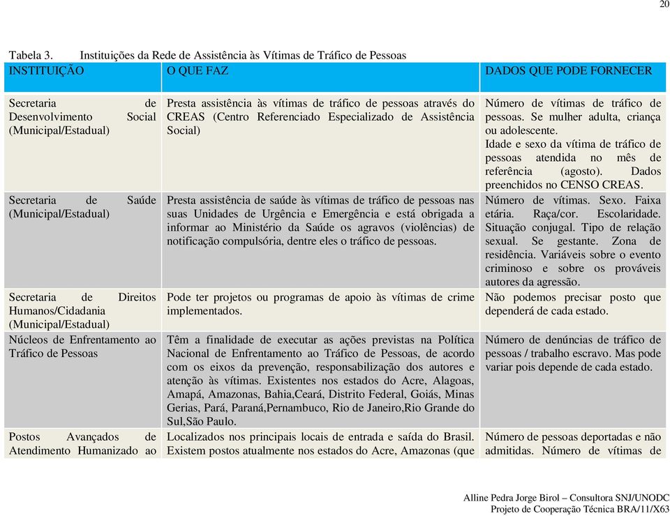 (Municipal/Estadual) Secretaria de Direitos Humanos/Cidadania (Municipal/Estadual) Núcleos de Enfrentamento ao Tráfico de Pessoas Postos Avançados de Atendimento Humanizado ao Presta assistência às