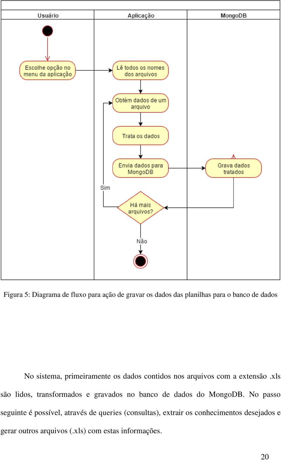 xls são lidos, transformados e gravados no banco de dados do MongoDB.