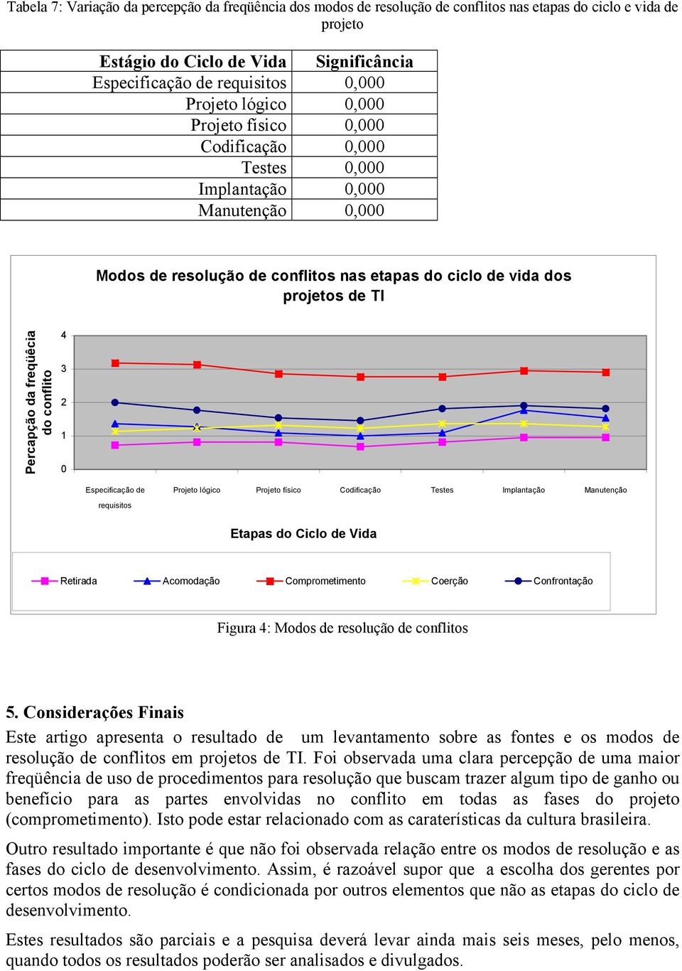 freqüêcia do conflito 4 3 2 1 0 Especificação de requisitos Projeto lógico Projeto físico Codificação Testes Implantação Manutenção Etapas do Ciclo de Vida Retirada Acomodação Comprometimento Coerção