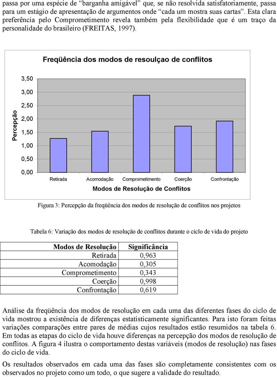 Freqüência dos modos de resoulçao de conflitos 3,50 3,00 2,50 Percepção 2,00 1,50 1,00 0,50 0,00 Retirada Acomodação Comprometimento Coerção Confrontação Modos de Resolução de Conflitos Figura 3: