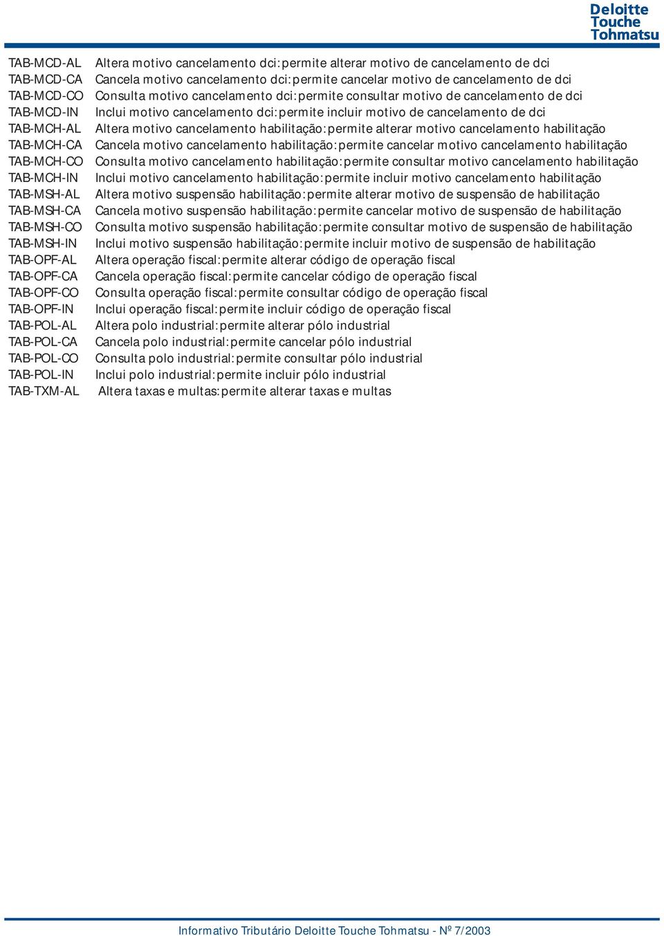 motivo cancelamento dci: permite consultar motivo de cancelamento de dci Inclui motivo cancelamento dci: permite incluir motivo de cancelamento de dci Altera motivo cancelamento habilitação: permite