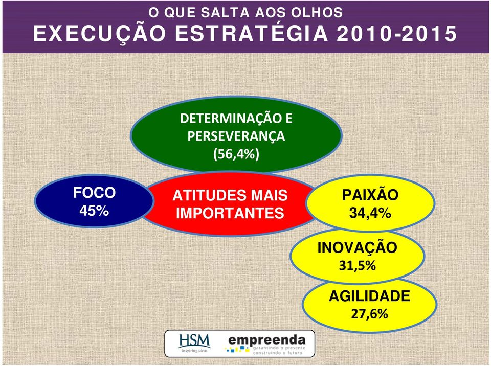 (56,4%) FOCO 45% ATITUDES MAIS