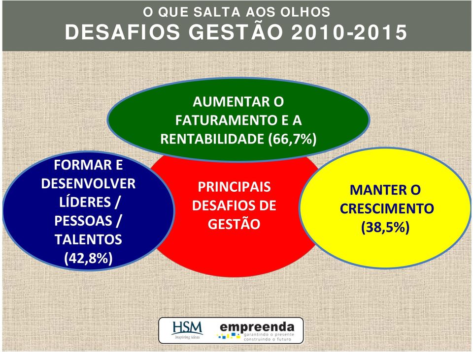 (42,8%) AUMENTAR O FATURAMENTO E A RENTABILIDADE