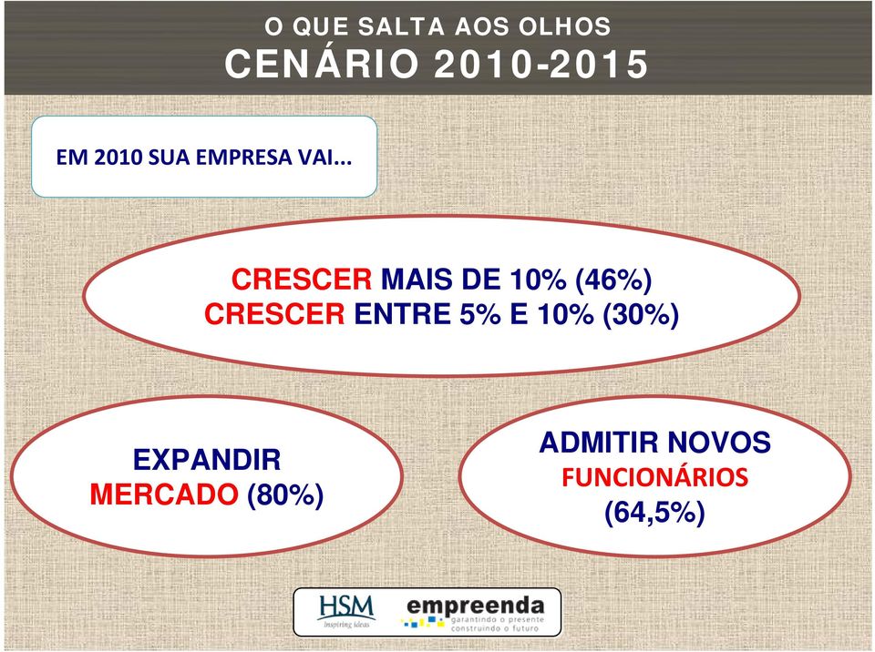 .. CRESCER MAIS DE 10% (46%) CRESCER ENTRE