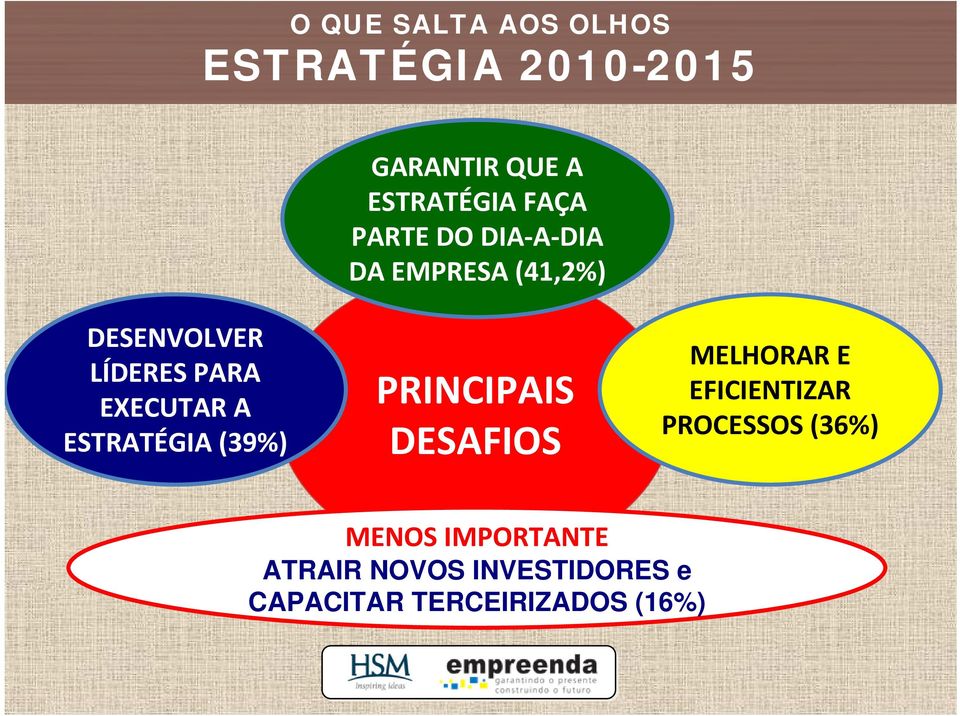 ESTRATÉGIA (39%) PRINCIPAIS DESAFIOS MELHORAR E EFICIENTIZAR PROCESSOS