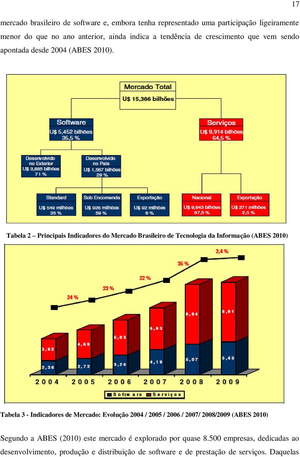 Tabela 2 Principais Indicadores do Mercado Brasileiro de Tecnologia da Informação (ABES 2010) Tabela 3 - Indicadores de Mercado: Evolução 2004