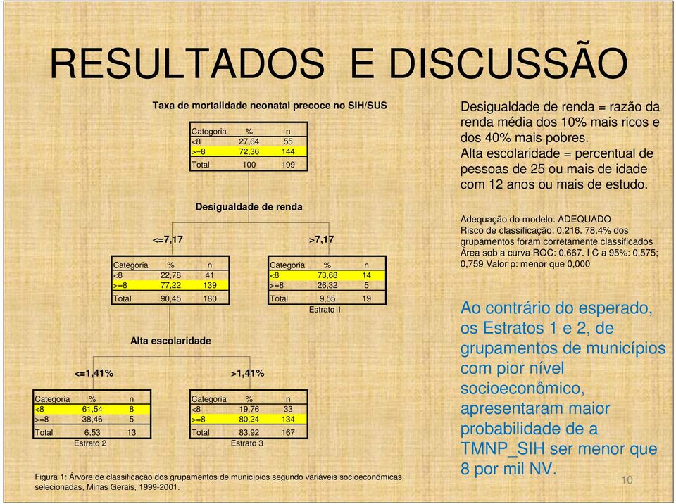 Estrato 2 Estrato 3 Figura 1: Árvore de classificação dos grupamentos de municípios segundo variáveis socioeconômicas selecionadas, Minas Gerais, 1999-2001.