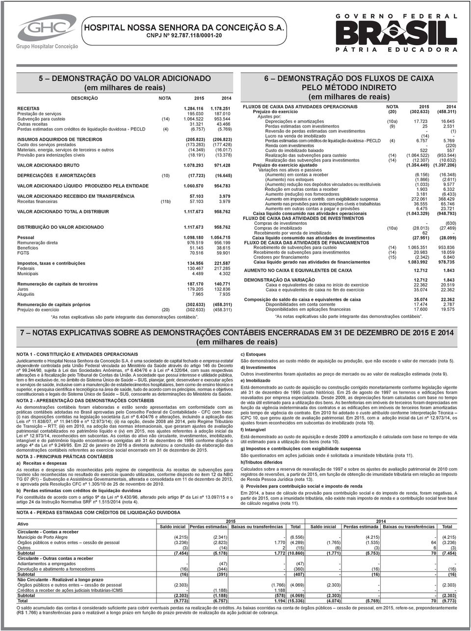 283) (177.428) Materiais, energia, serviços de terceiros e outros (14.349) (16.017) Provisão para indenizações cíveis (18.191) (13.378) VALOR ADICIONADO BRUTO 1.078.293 971.