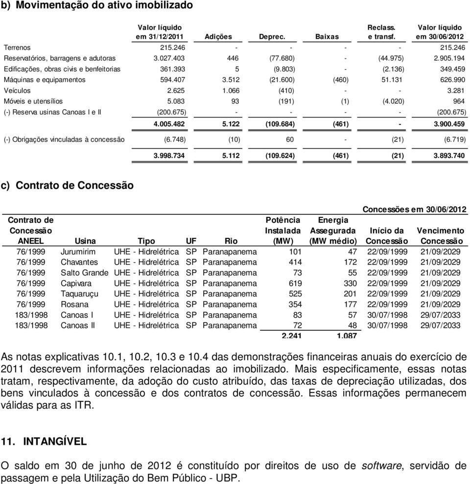 066 (410) - - 3.281 Móveis e utensílios 5.083 93 (191) (1) (4.020) 964 (-) Reserva usinas Canoas I e II (200.675) - - - - (200.675) 4.005.482 5.122 (109.684) (461) - 3.900.