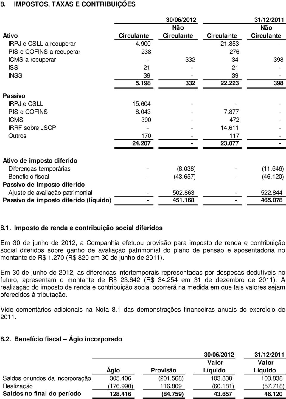 877 - ICMS 390-472 - IRRF sobre JSCP - - 14.611 - Outros 170-117 - 24.207-23.077 - Ativo de imposto diferido Diferenças temporárias - (8.038) - (11.646) Benefício fiscal - (43.657) - (46.