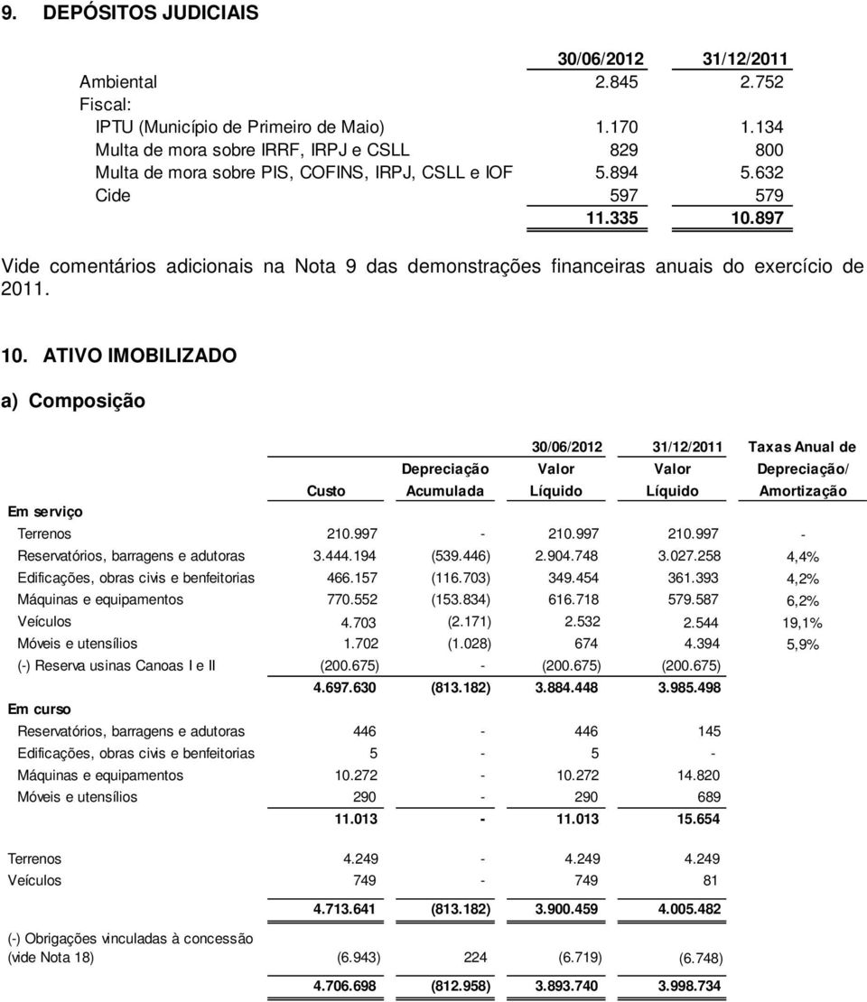 897 Vide comentários adicionais na Nota 9 das demonstrações financeiras anuais do exercício de 2011. 10.