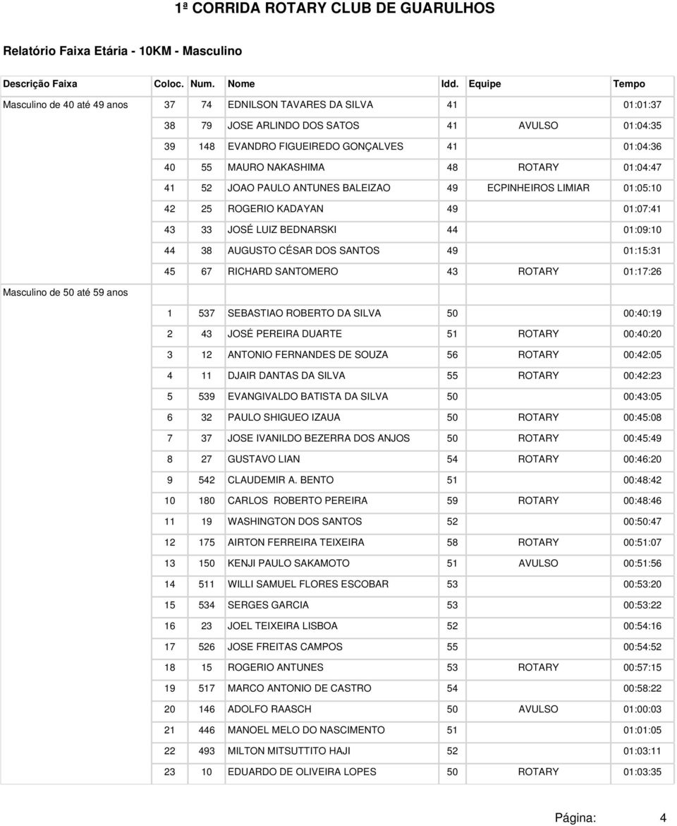 RICHARD SANTOMERO 43 ROTARY 01:17:26 Masculino de 50 até 59 anos 1 537 SEBASTIAO ROBERTO DA SILVA 50 00:40:19 2 43 JOSÉ PEREIRA DUARTE 51 ROTARY 00:40:20 3 12 ANTONIO FERNANDES DE SOUZA 56 ROTARY