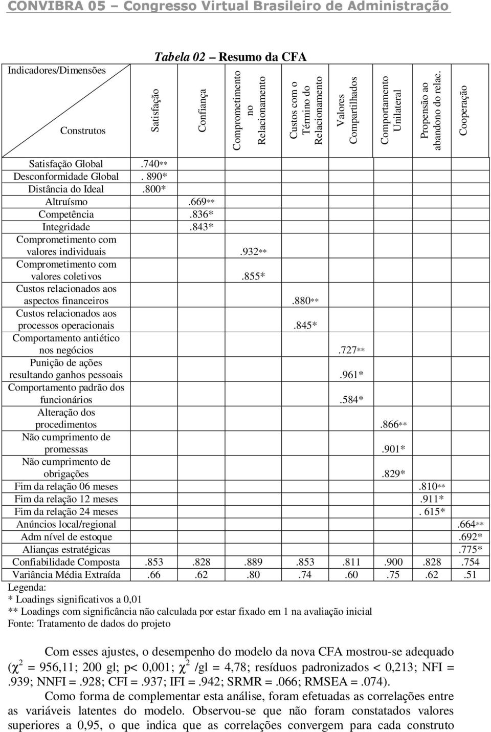 843* Comprometimento com valores individuais.932** Comprometimento com valores coletivos.855* Custos relacionados aos aspectos financeiros.880** Custos relacionados aos processos operacionais.