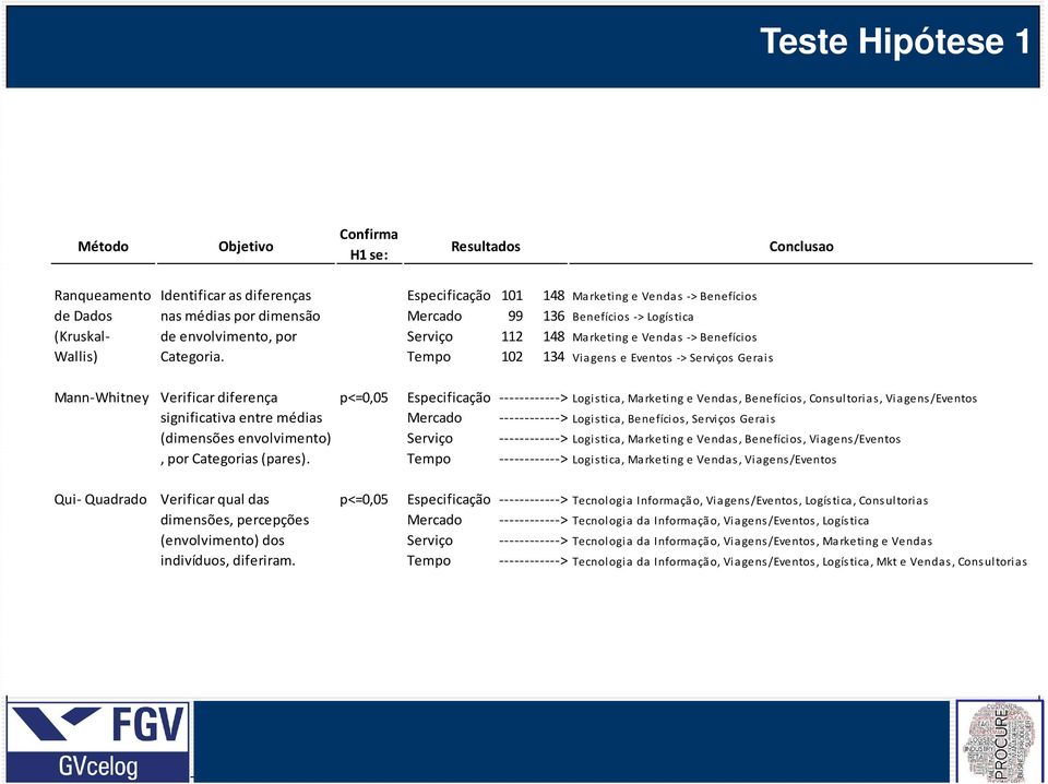 Dados de nas envolvimento, médias por por dimensão Serviço Mercado 112 99148136 Marketing Benefícios e Vendas -> Logística -> Benefícios Wallis) (Kruskal- Categoria.