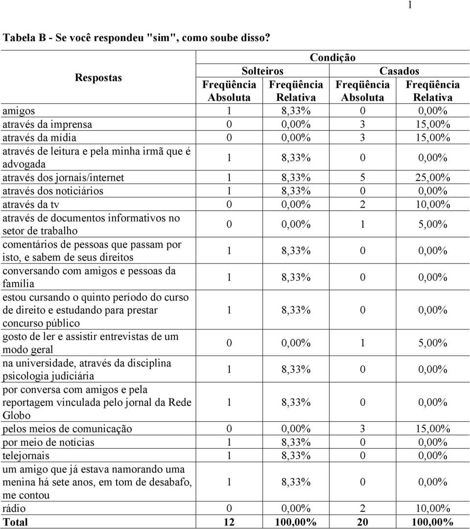 5 25,00% através dos noticiários 1 8,33% 0 0,00% através da tv 0 0,00% 2 10,00% através de documentos informativos no setor de trabalho 0 0,00% 1 5,00% comentários de pessoas que passam por isto, e