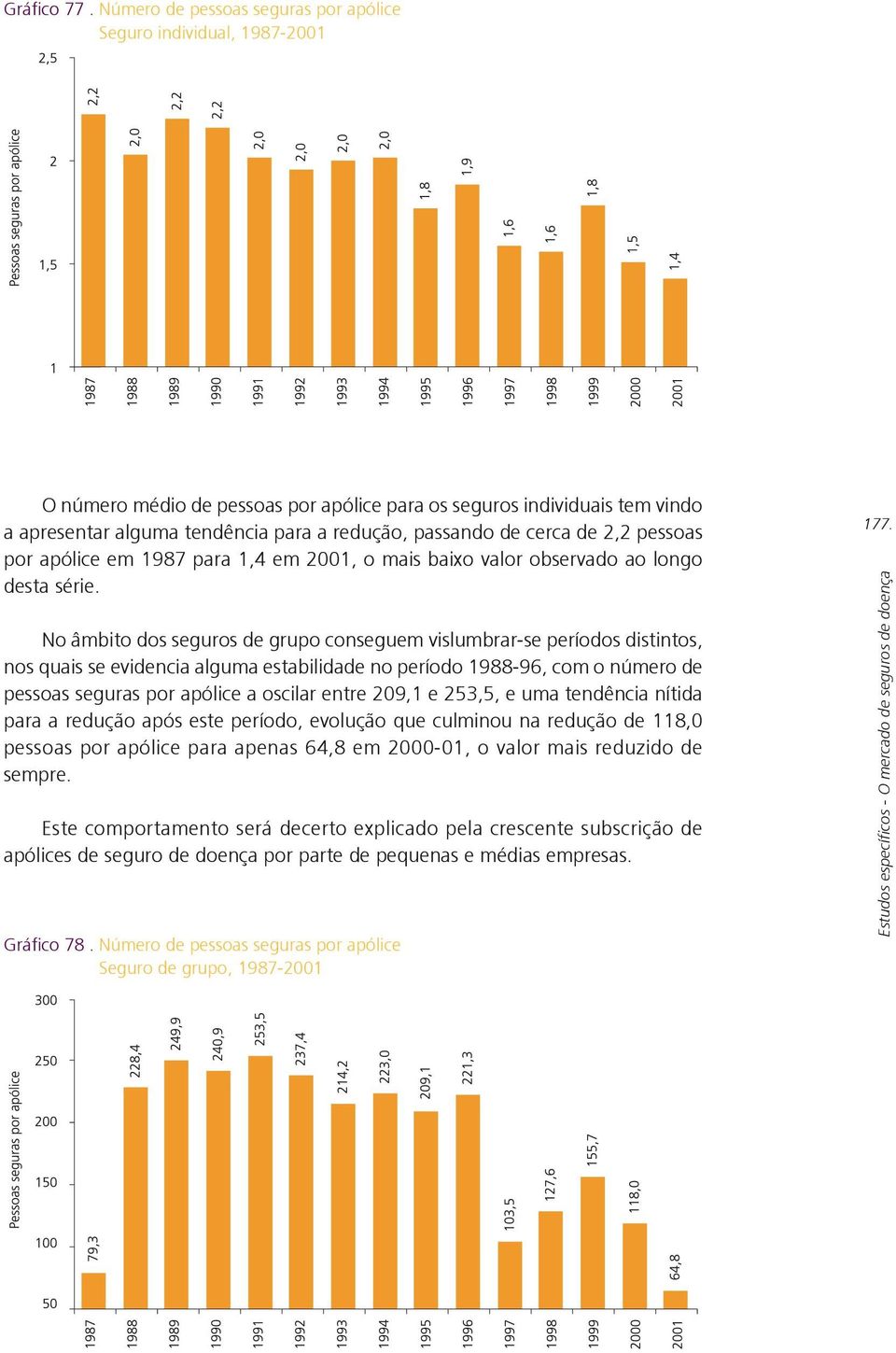 de cerca de 2,2 pessoas por apólice em 1987 para 1,4 em 2001, o mais baixo valor observado ao longo desta série.