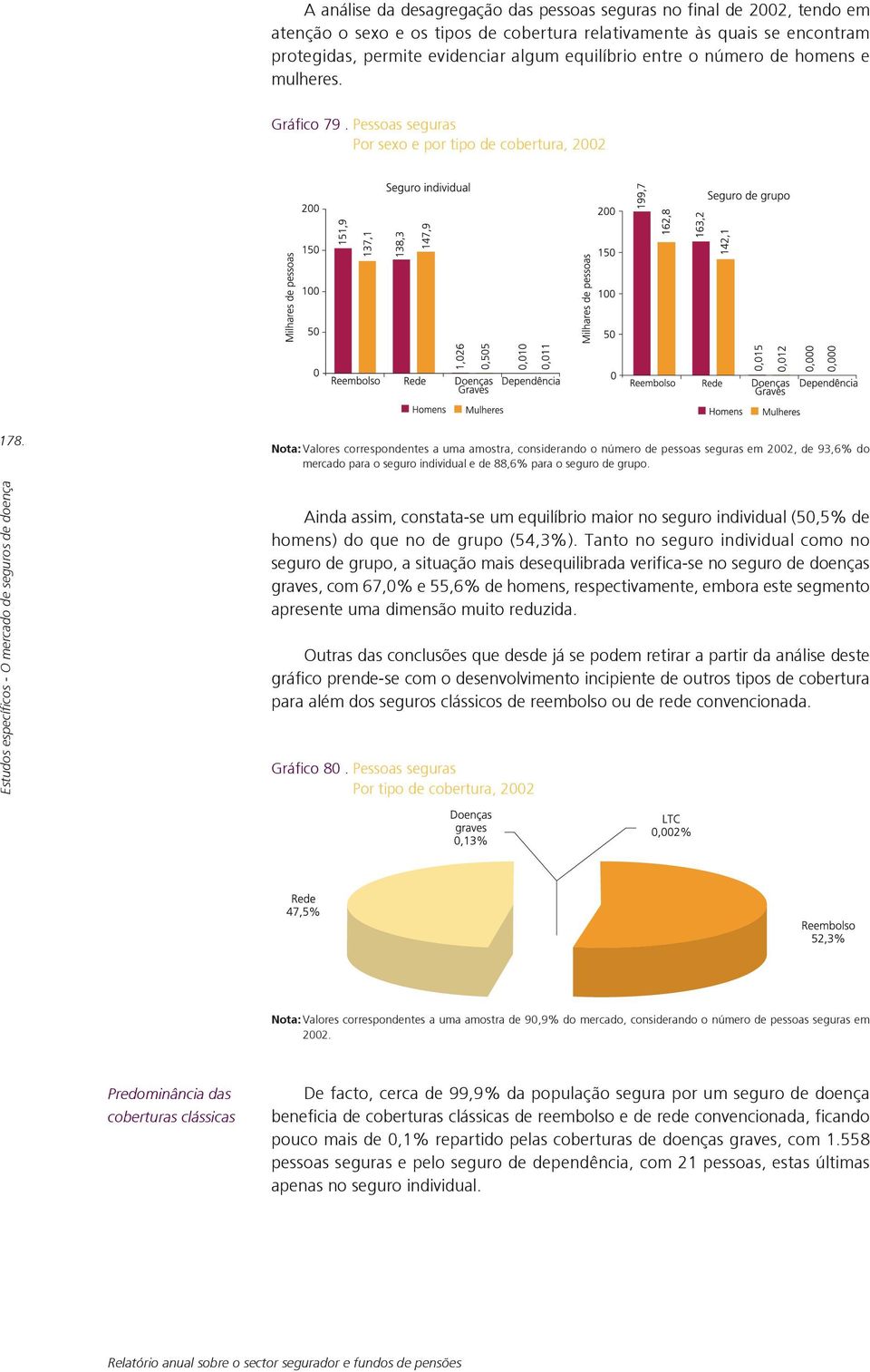 Nota: Valores correspondentes a uma amostra, considerando o número de pessoas seguras em 2002, de 93,6% do mercado para o seguro individual e de 88,6% para o seguro de grupo.