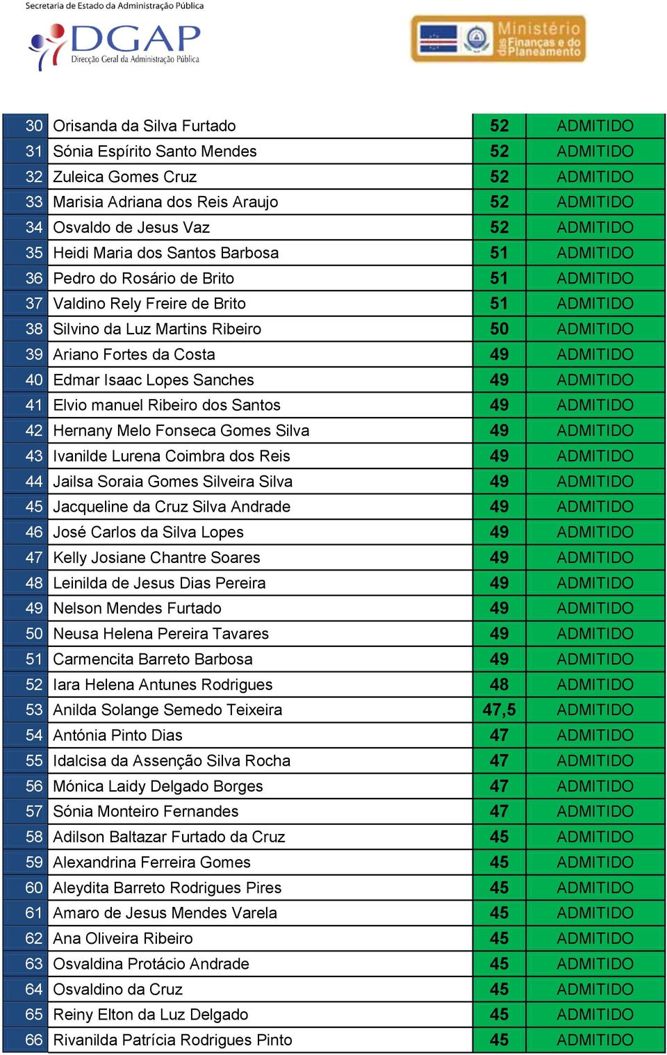 42 Hernany Melo Fonseca Gomes Silva 49 43 Ivanilde Lurena Coimbra dos Reis 49 44 Jailsa Soraia Gomes Silveira Silva 49 45 Jacqueline da Cruz Silva Andrade 49 46 José Carlos da Silva Lopes 49 47 Kelly