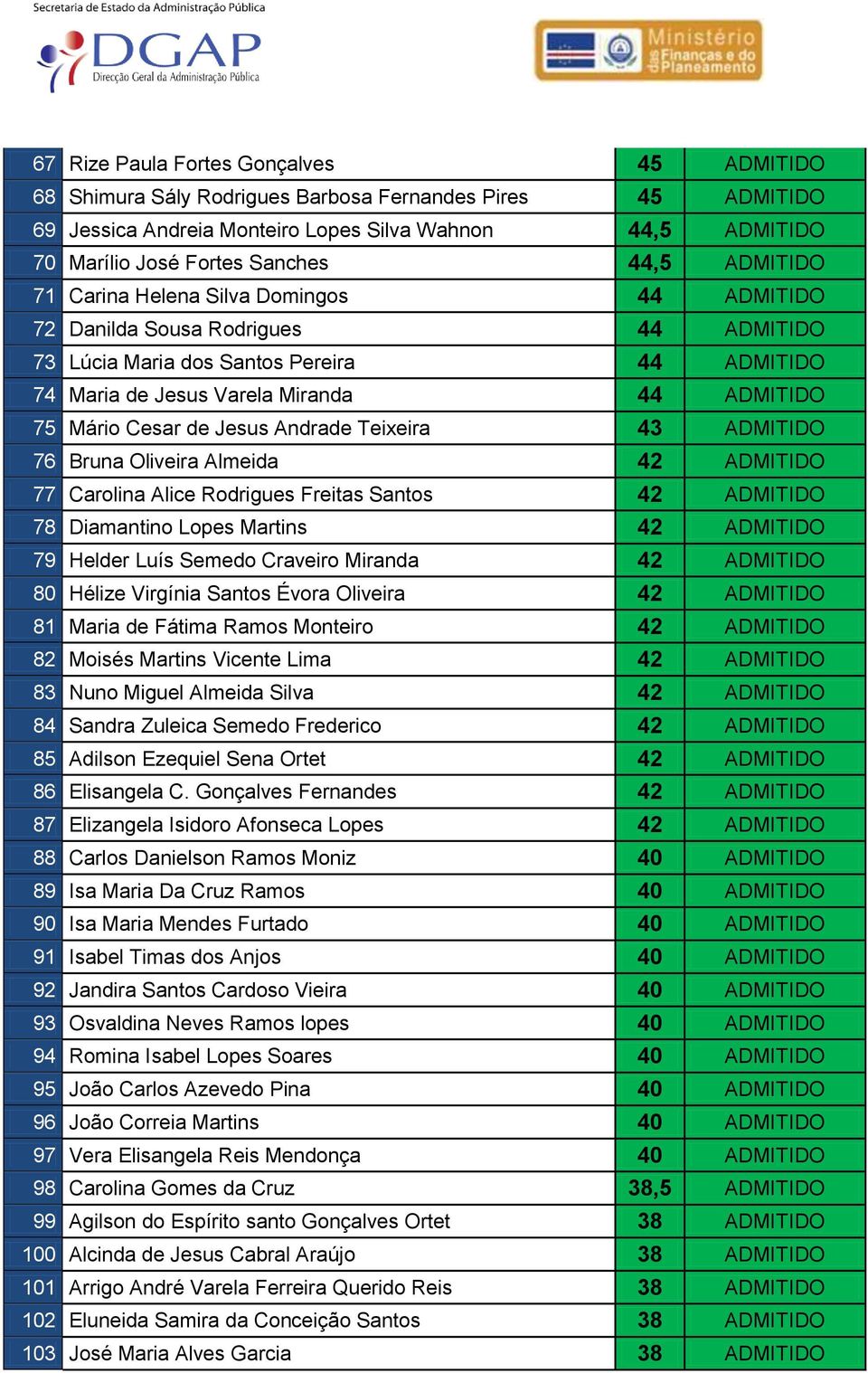 Alice Rodrigues Freitas Santos 42 78 Diamantino Lopes Martins 42 79 Helder Luís Semedo Craveiro Miranda 42 80 Hélize Virgínia Santos Évora Oliveira 42 81 Maria de Fátima Ramos Monteiro 42 82 Moisés