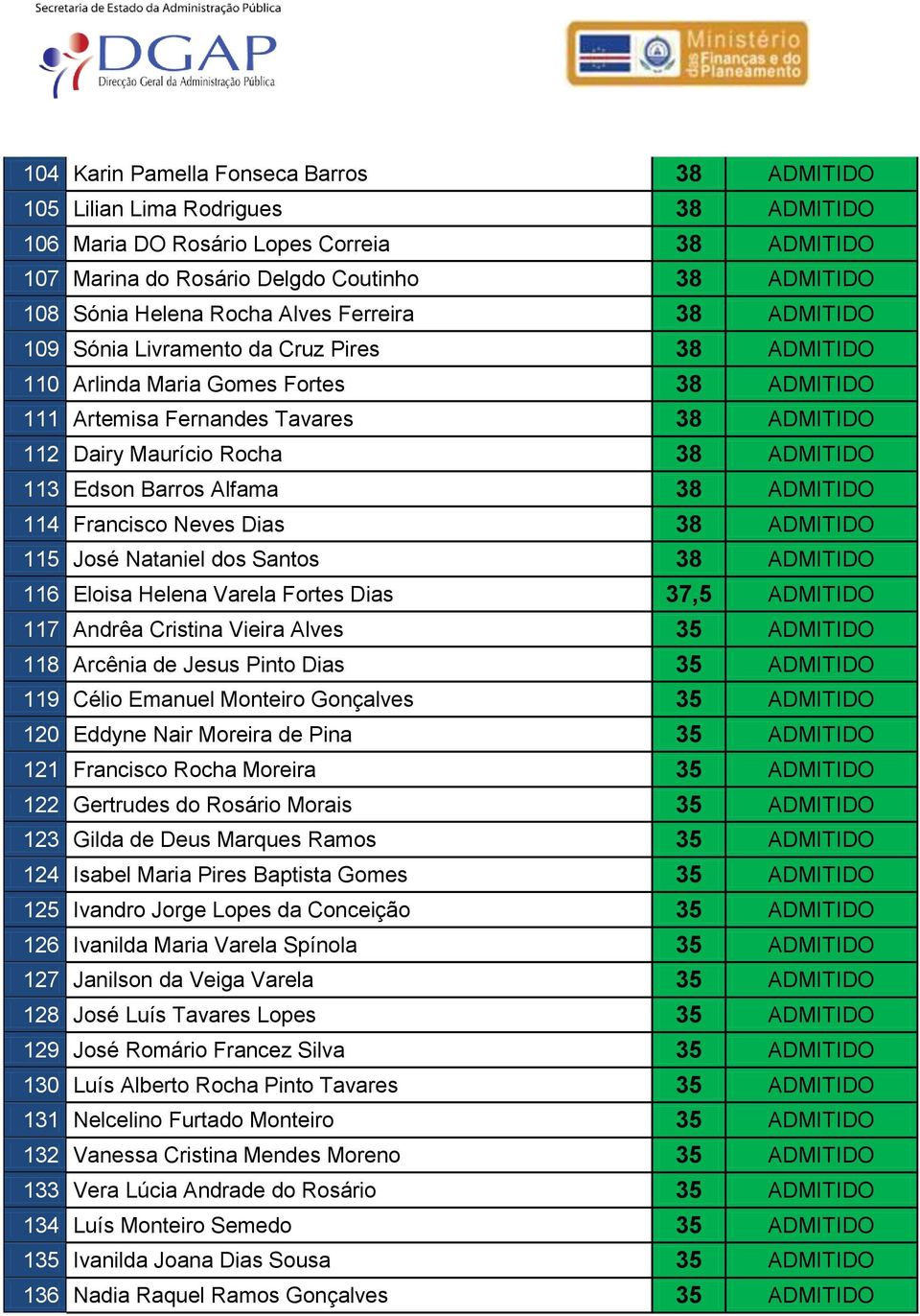 dos Santos 38 116 Eloisa Helena Varela Fortes Dias 37,5 117 Andrêa Cristina Vieira Alves 35 118 Arcênia de Jesus Pinto Dias 35 119 Célio Emanuel Monteiro Gonçalves 35 120 Eddyne Nair Moreira de Pina