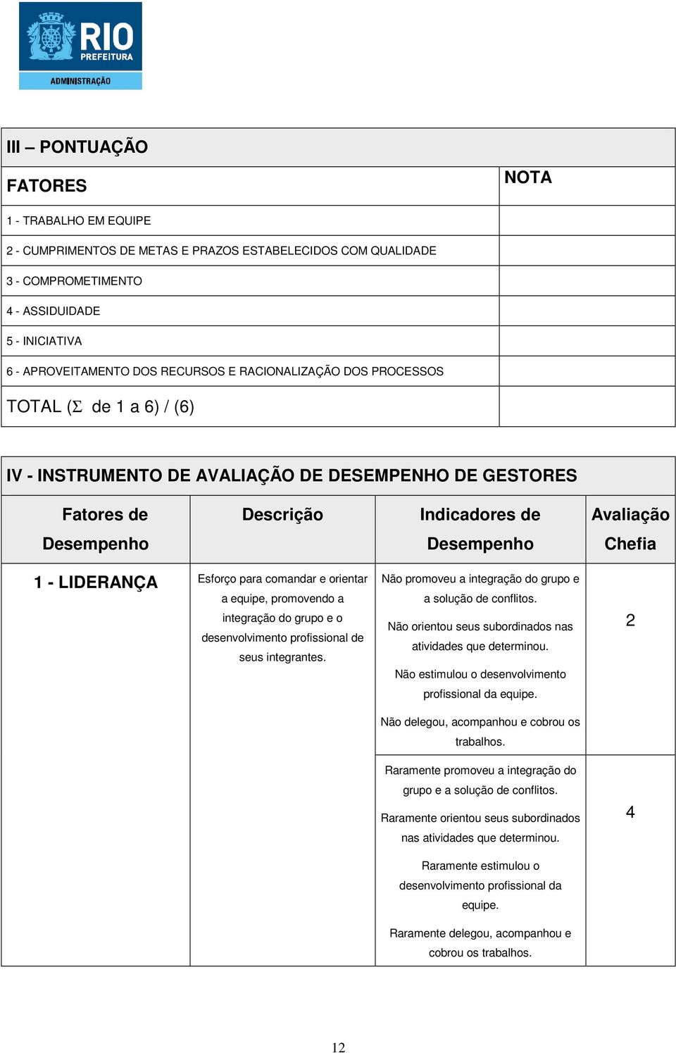 do grupo e o desenvolvimento profissional de seus integrantes. Não promoveu a integração do grupo e a solução de conflitos. Não orientou seus subordinados nas atividades que determinou.