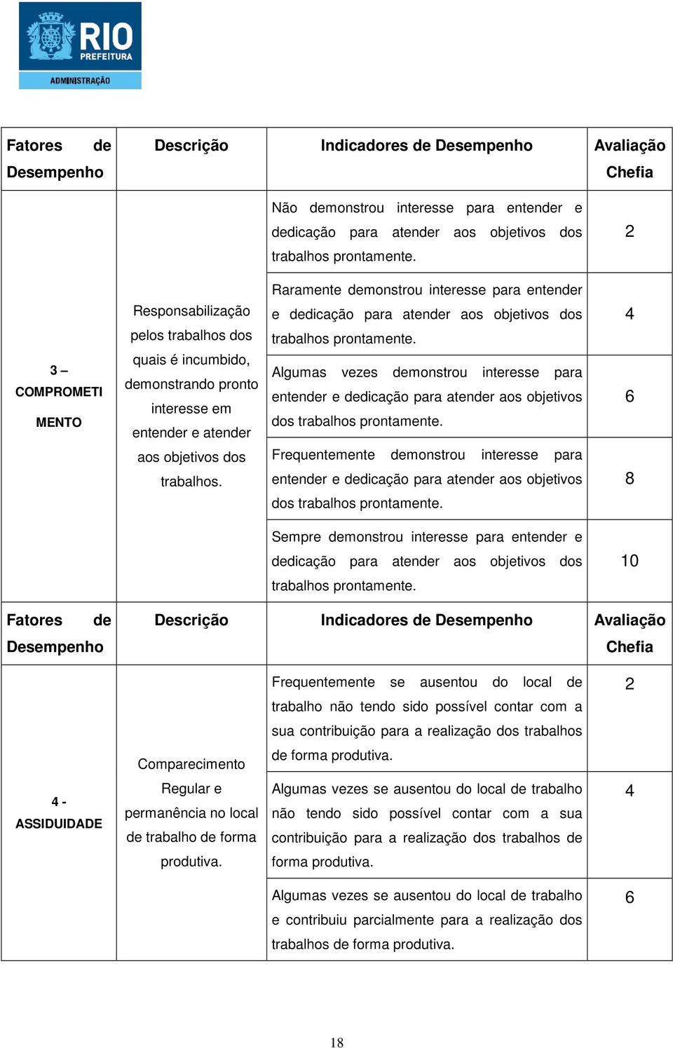 Raramente demonstrou interesse para entender e dedicação para atender aos objetivos dos trabalhos prontamente.