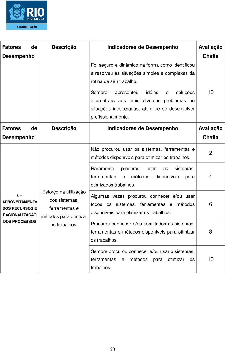 Fatores de Descrição Indicadores de Avaliação Não procurou usar os sistemas, ferramentas e métodos disponíveis para otimizar os trabalhos.