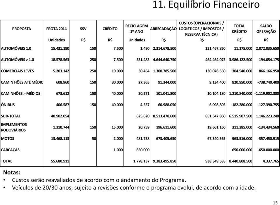 500 194.054.175 COMERCIAIS LEVES 5.203.142 250 10.000 30.454 1.300.785.500 130.078.550 304.540.000 866.166.950 CAMIN HÕES ATÉ MÉDIO 608.960 150 30.000 27.365 91.344.000 9.134.400 820.950.000-738.740.