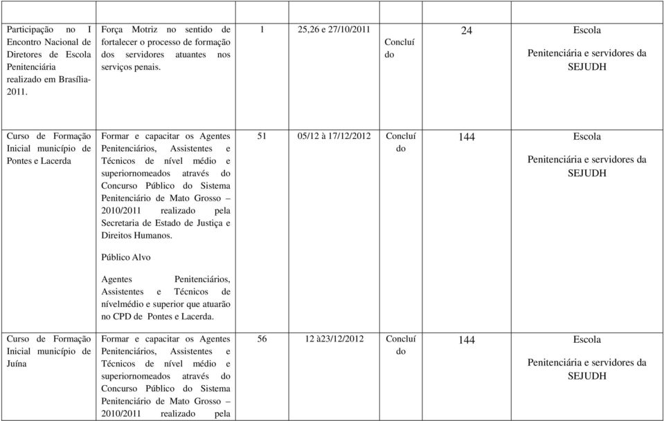 nível médio e superiornomeas através Concurso Público Sistema Penitenciário de Mato Grosso 2010/2011 realiza pela Secretaria de Esta de Justiça e Direitos Humanos.