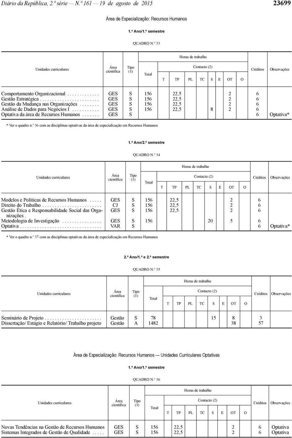 ...... GES S 6 Optativa* * Ver o quadro n.º 36 com as disciplinas optativas da área de especialização em Recursos Humanos QUADRO N.º 34 Modelos e Políticas de Recursos Humanos.