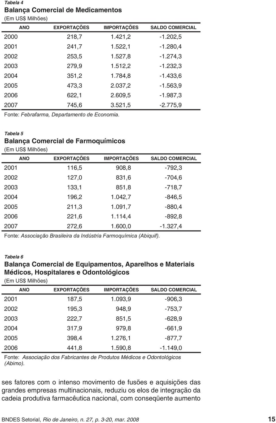 Tabela 5 Balança Comercial de Farmoquímicos (Em US$ Milhões) ANO EXPORTAÇÕES IMPORTAÇÕES SALDO COMERCIAL 2001 116,5 908,8-792,3 2002 127,0 831,6-704,6 2003 133,1 851,8-718,7 2004 196,2 1.