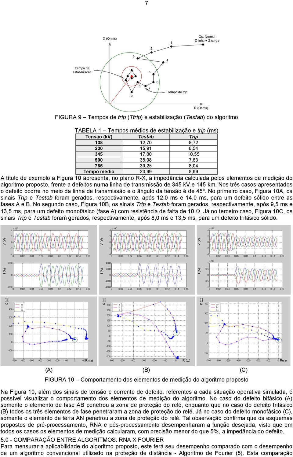 Tensã (V) Testab Trip 138 12,70 8,72 230 15,91 8,54 345 17,00 10,55 500 35,08 7,63 765 39,25 8,04 Temp médi 23,99 8,69 A títul de exempl a Figura 10 apresenta, n plan R-X, a impedância calculada pels